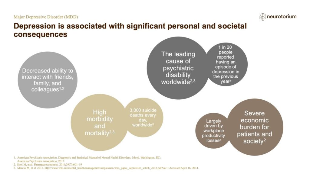 Depression is associated with significant personal and societal consequences